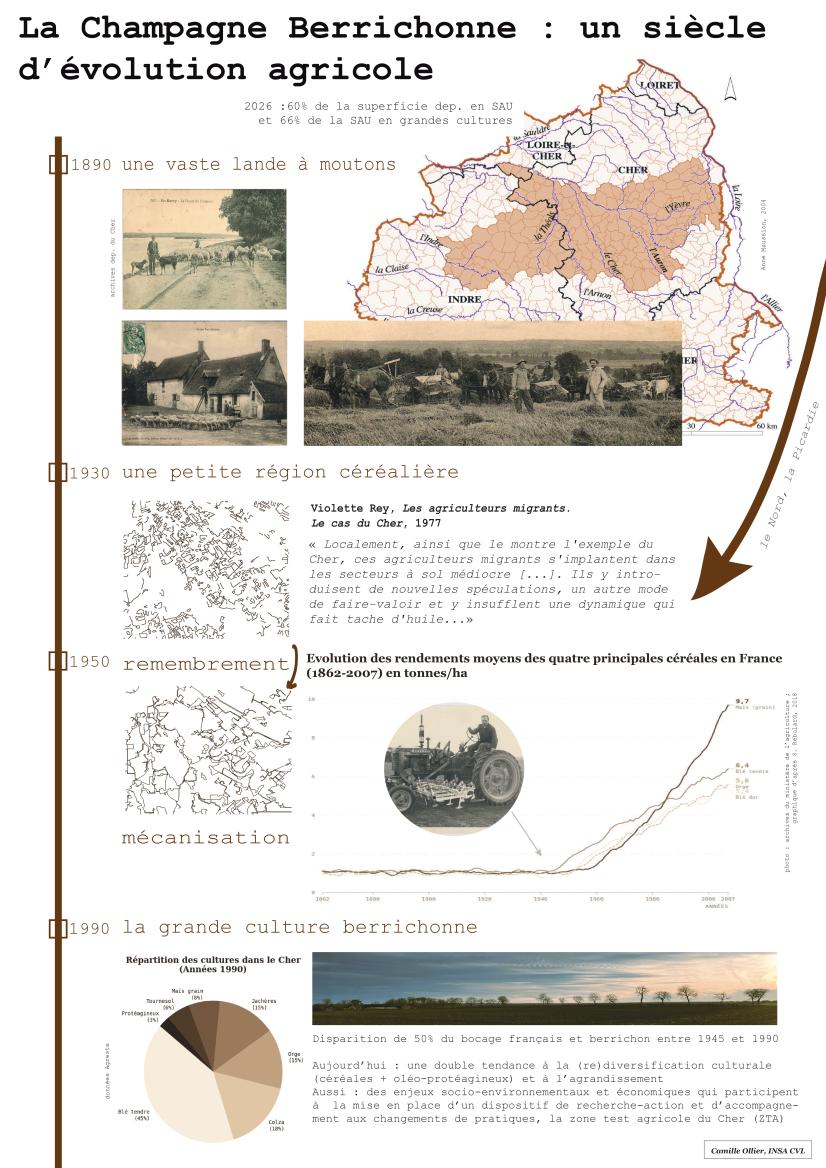 150 ans d'agriculture en Champagne Berrichonne - poster réalisé par l'INSA CVL