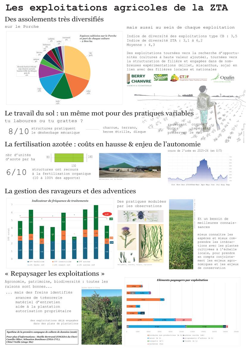 Les exploitations agricoles de la Zone test agricole - poster réalisé par l'INSA CVL
