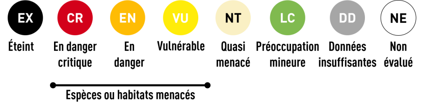 Classes établies par l'UICN