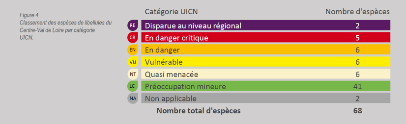 Tableau extrait de la liste rouge