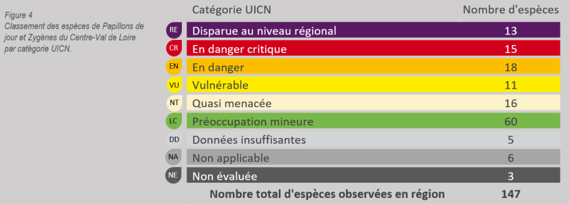 Tableau extrait de la liste rouge