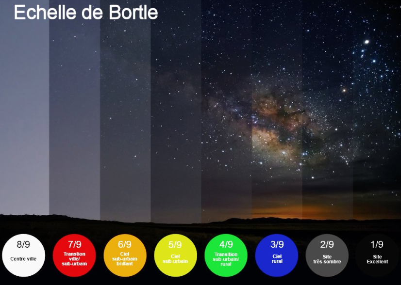 Dégradé de ciel étoilé selon le niveau de pollution lumineuse (dite échelle de John BORTLE) © www.deepsky-drawings.com