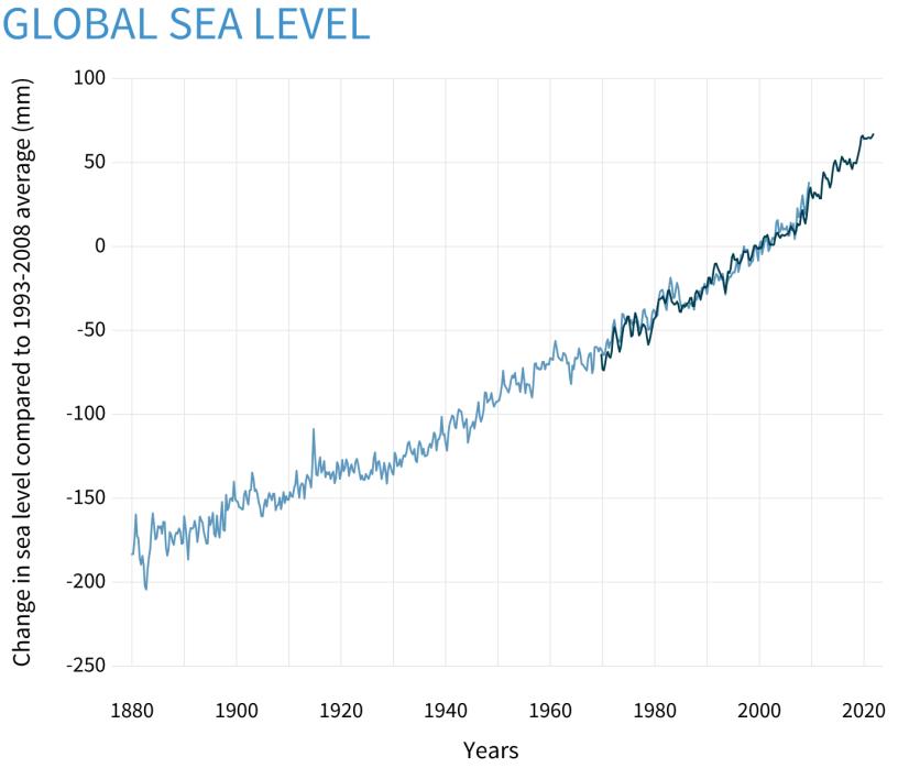 Évolution du niveau moyen des mers en écart à l’année de référence de 1993 | NOAA climate.gov