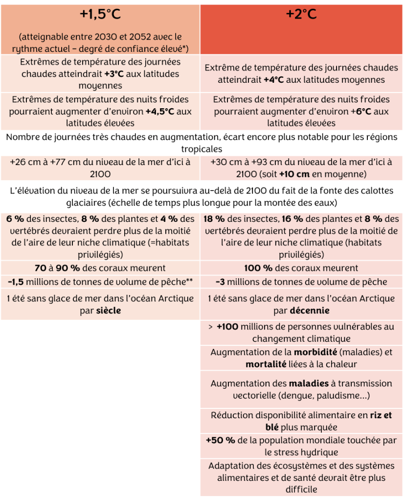 Source des données : rapport spécial du GIEC en 2018