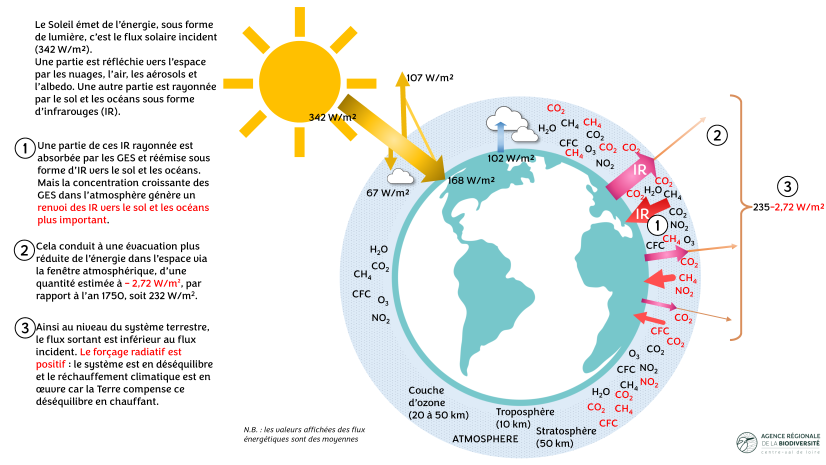 Illustration de l’effet de serre avec réchauffement climatique (système en déséquilibre) ©ARB, L.R-P 