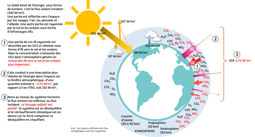 Illustration de l’effet de serre avec réchauffement climatique (système en déséquilibre) ©ARB, L.R-P 