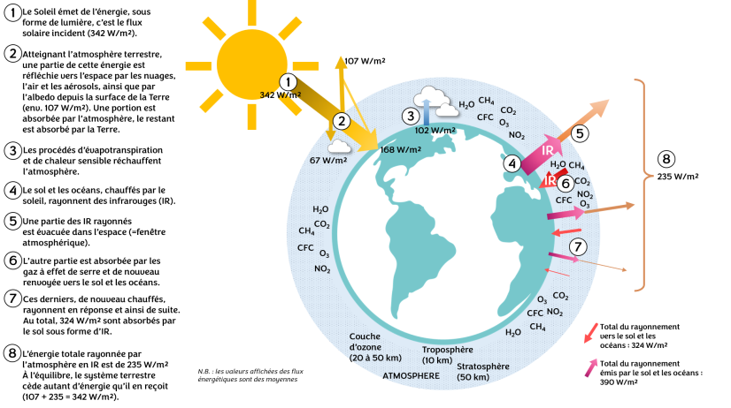 Illustration du fonctionnement de l'effet de serre sans réchauffement climatique (système à l’équilibre) ©ARB, L.R-P
