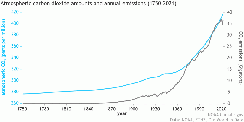 climate.gov, NOAA 2020