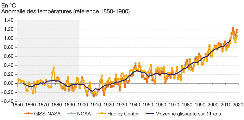 Évolution des températures moyennes à la surface du globe par rapport aux années de référence 1850-1900