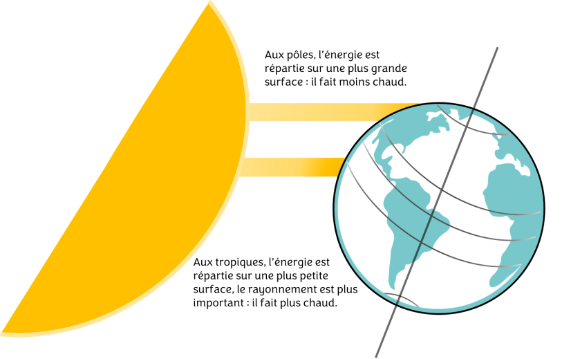 Différence de température entre les latitudes ©ARB, L.R-P