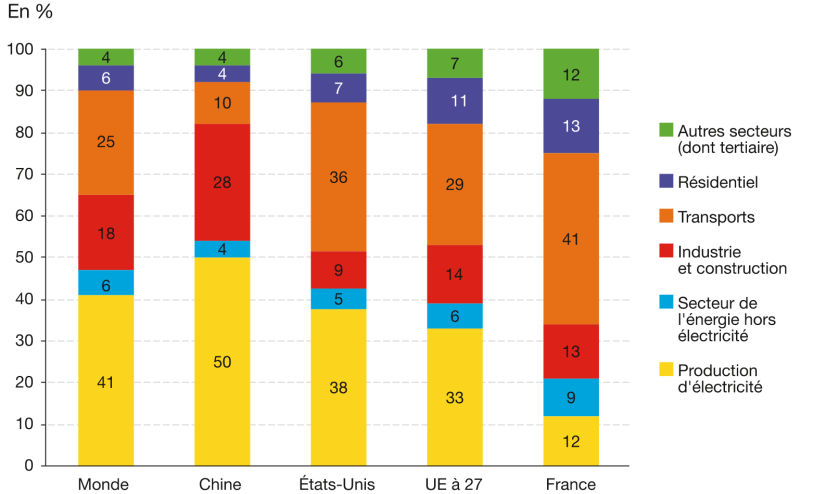 Ministère de la transition écologique, EDGAR 2019