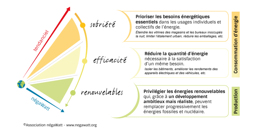 L’association Négawatts propose un scénario pour atteindre la neutralité carbone d’ici 2050