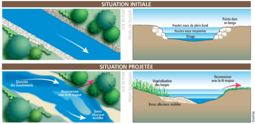 OFB, La suppression des contraintes latérales - Recueil d'expériences sur l'hydromorphologie