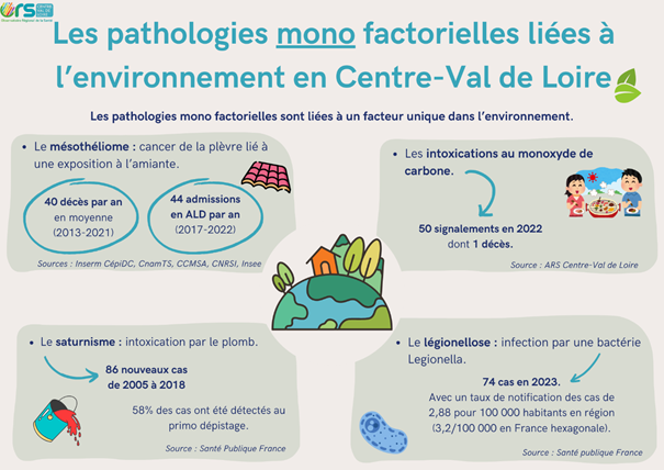 © ORS Centre-Val de Loire