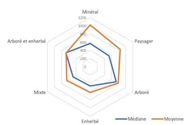 Nombre d’heures dédiées à l'entretien annuel du cimetière en fonction de son ambiance générale © Plante et Cité (étude de 2016)