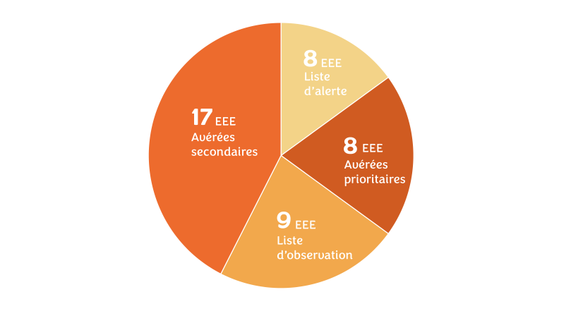 Classification des EEE en Centre-Val de Loire par catégorie en 2025