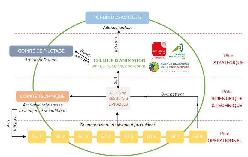 Schéma fonctionnel de la comitologie du projet de Zone test agricole sur l’AAC du Porche (18)