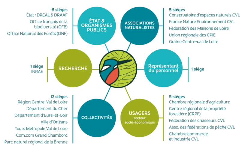 Conseil d'Administration de l'ARB Centre-Val de Loire