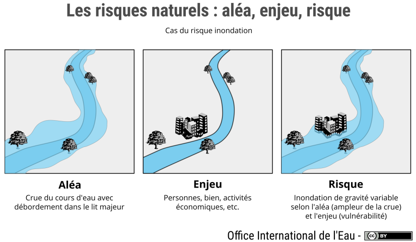 Schéma sur le risque inondation © OIEau, 2018