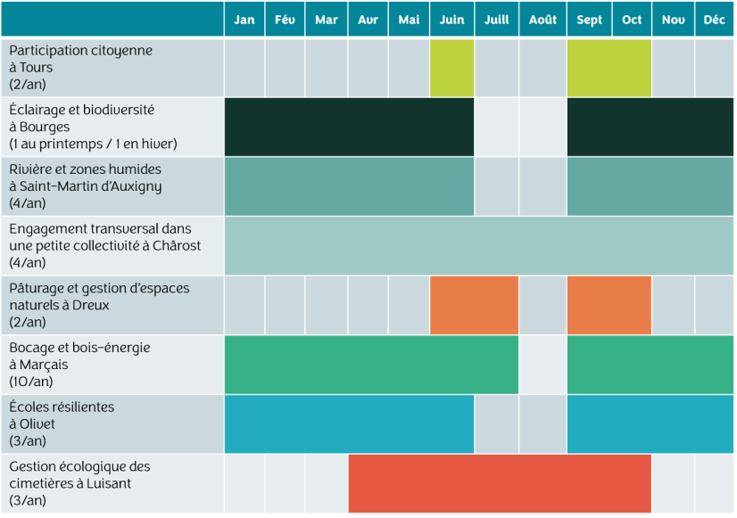 Tableau des disponibilités des collectivités-hôtes des visites du Biodiv'Tour