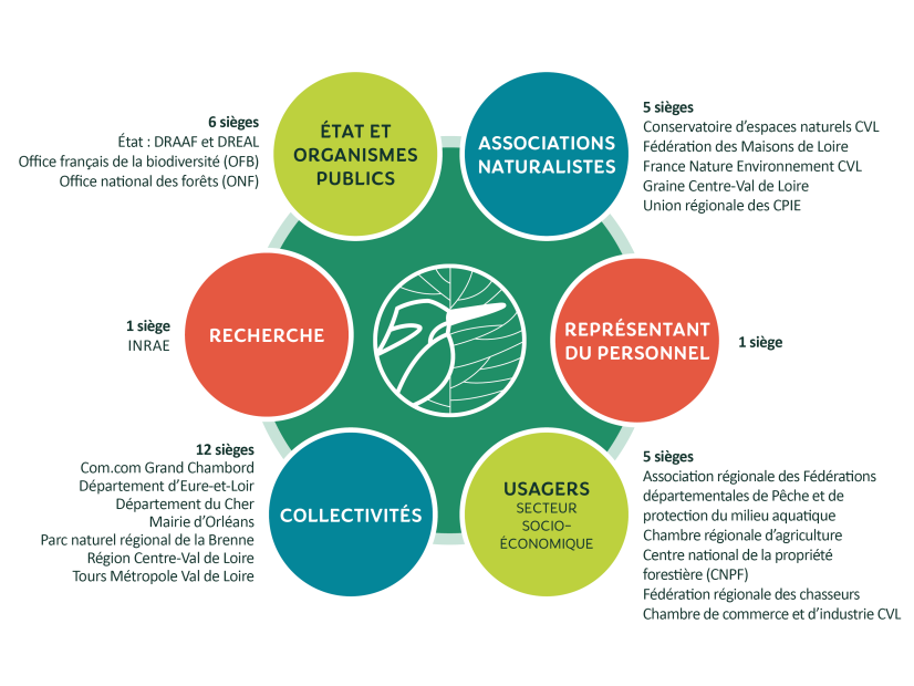 Conseil d'Administration de l'ARB Centre-Val de Loire