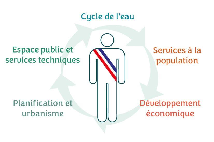 Les 5 blocs de compétences des collectivités utilisés dans cette boîte à outils