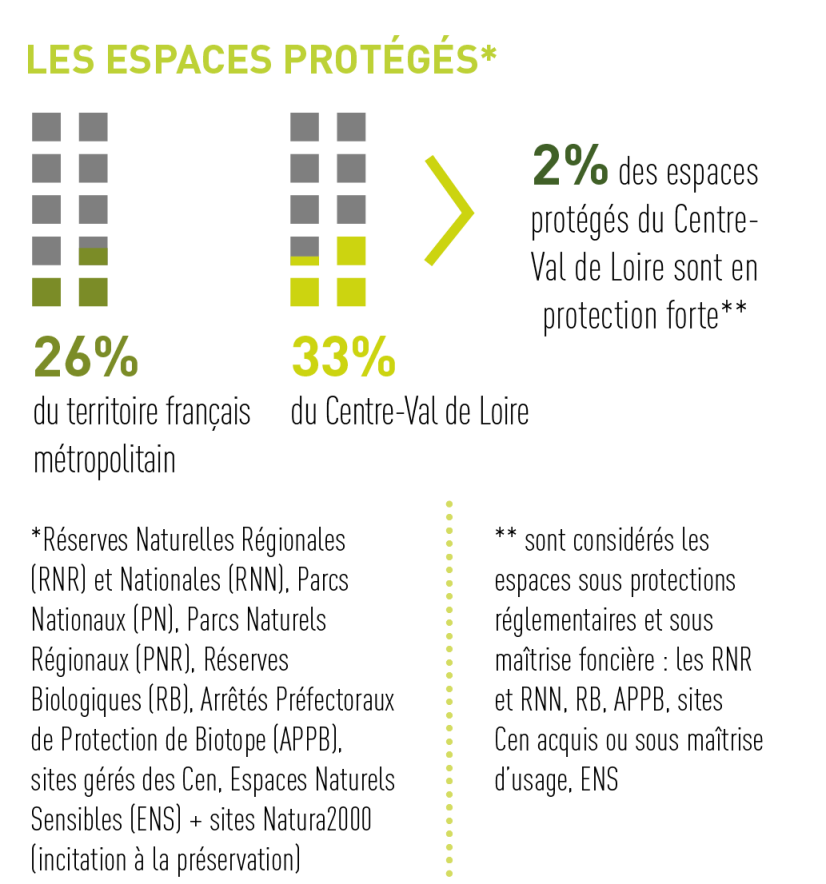 Extrait de l'infographie "Chiffres-clefs de la biodiversité en France et en Centre-Val de Loire" de l'Observatoire