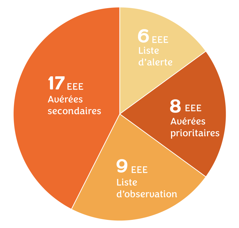 Classification des EEE en Centre-Val de Loire par catégorie en 2022