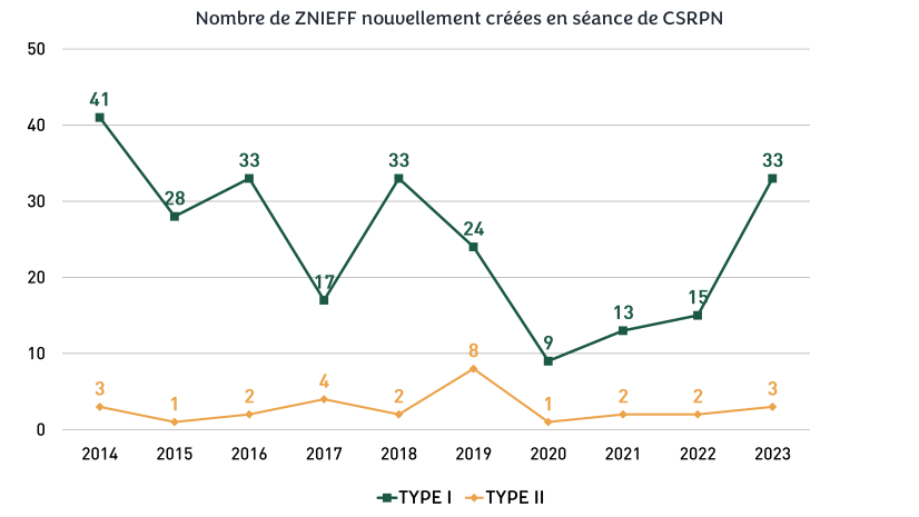 ©ORB, 2024 - d'après les données du CBN du Bassin parisien