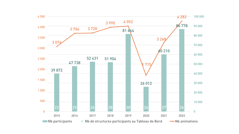 Évolution du nombre total d'animations biodiversité et du nombre de participant·es © Observatoire, 2023 - cliquez pour agrandir