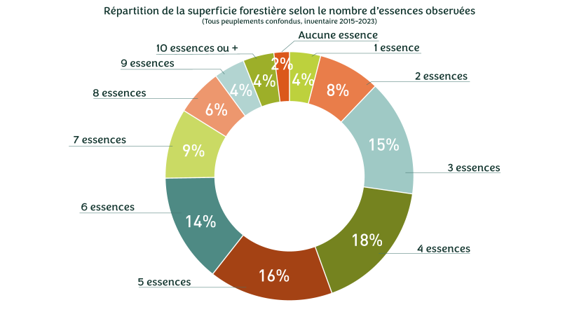 Observatoire de la biodiversité, 2025 - d'après données IGN inventaire 2019-2023