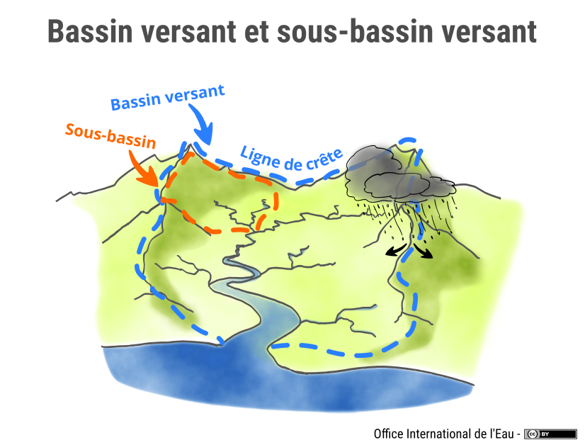 Schématisation d'un bassin versant ©OI eau (cliquez pour agrandir)