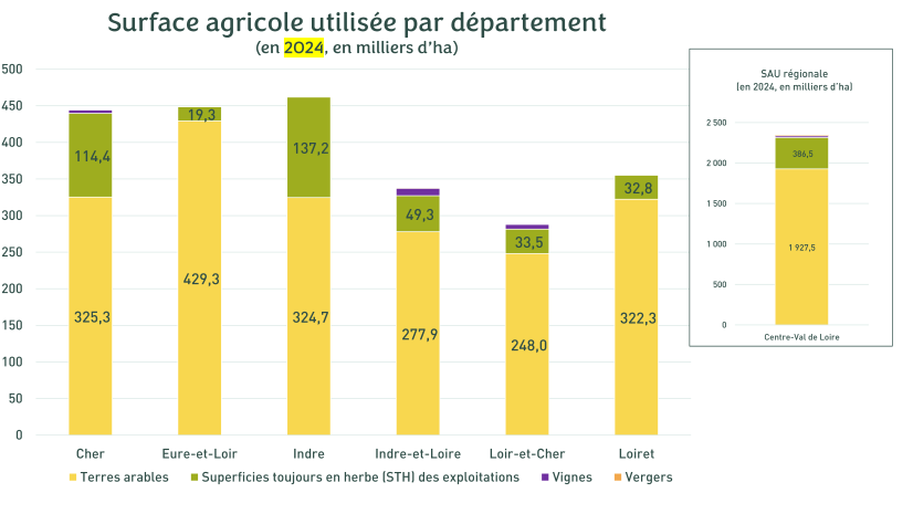 ©Observatoire, d'après Agreste - Statistique agricole annuelle