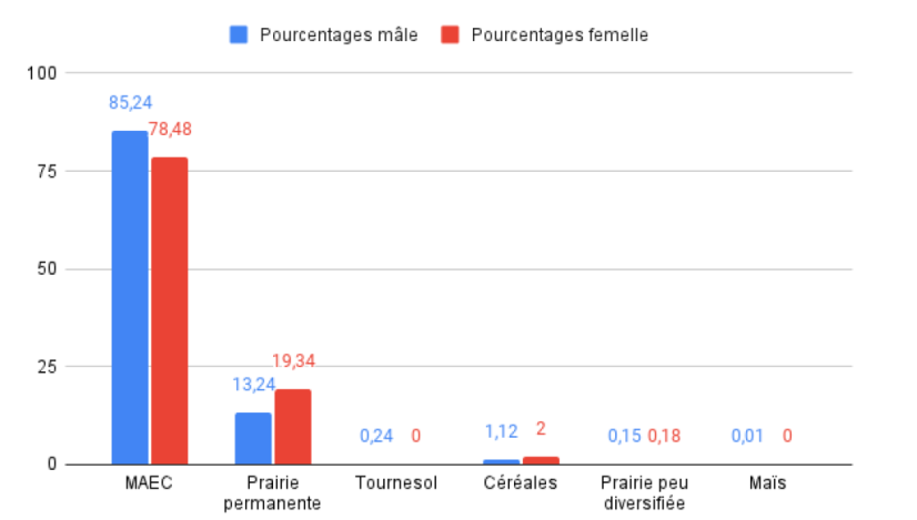 Pourcentage de répartition de chaque oiseau par type d'assolement © Indre Nature